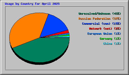 Usage by Country for April 2025