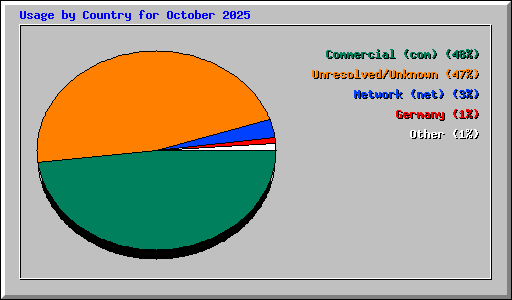Usage by Country for October 2025