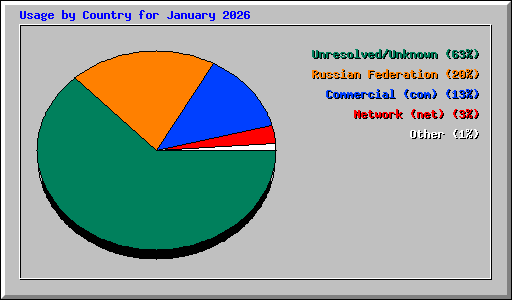 Usage by Country for January 2026
