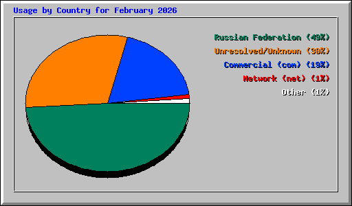 Usage by Country for February 2026