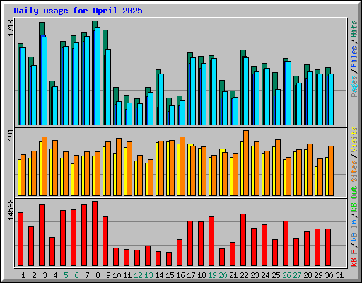 Daily usage for April 2025