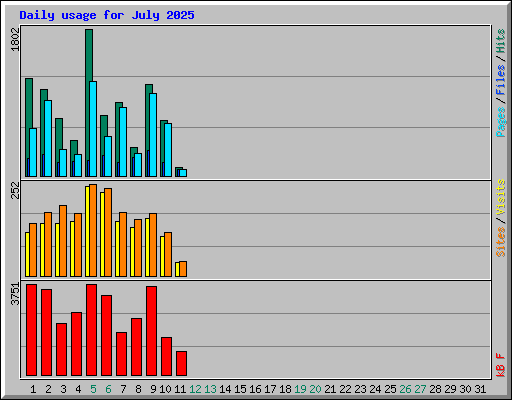 Daily usage for July 2025