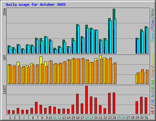 Daily usage for October 2025