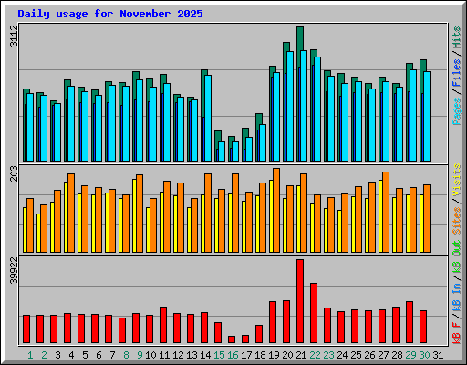Daily usage for November 2025
