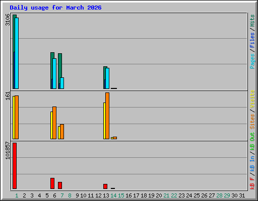 Daily usage for March 2026