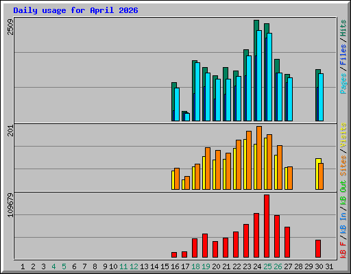 Daily usage for April 2026