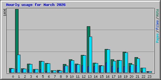 Hourly usage for March 2026