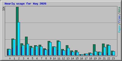 Hourly usage for May 2026